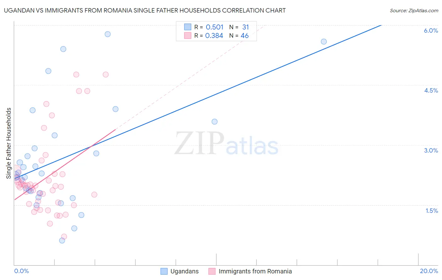 Ugandan vs Immigrants from Romania Single Father Households
