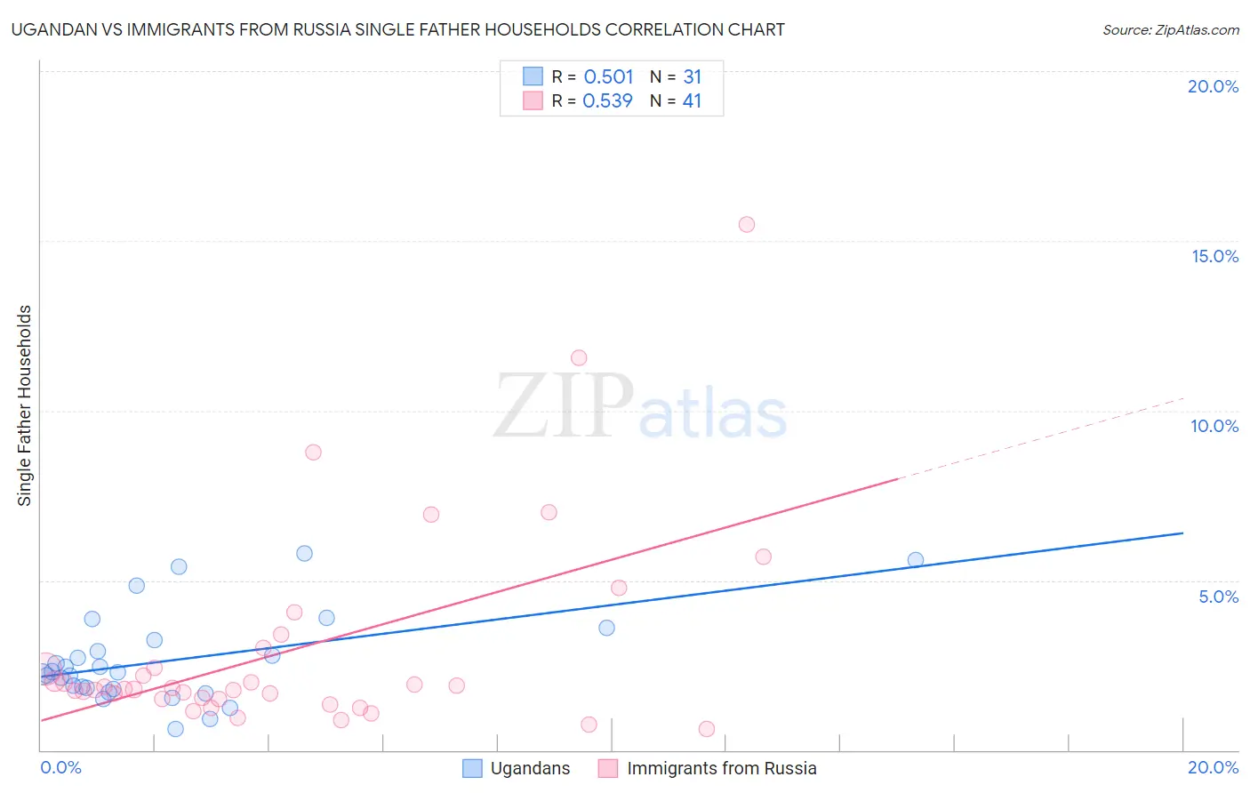 Ugandan vs Immigrants from Russia Single Father Households