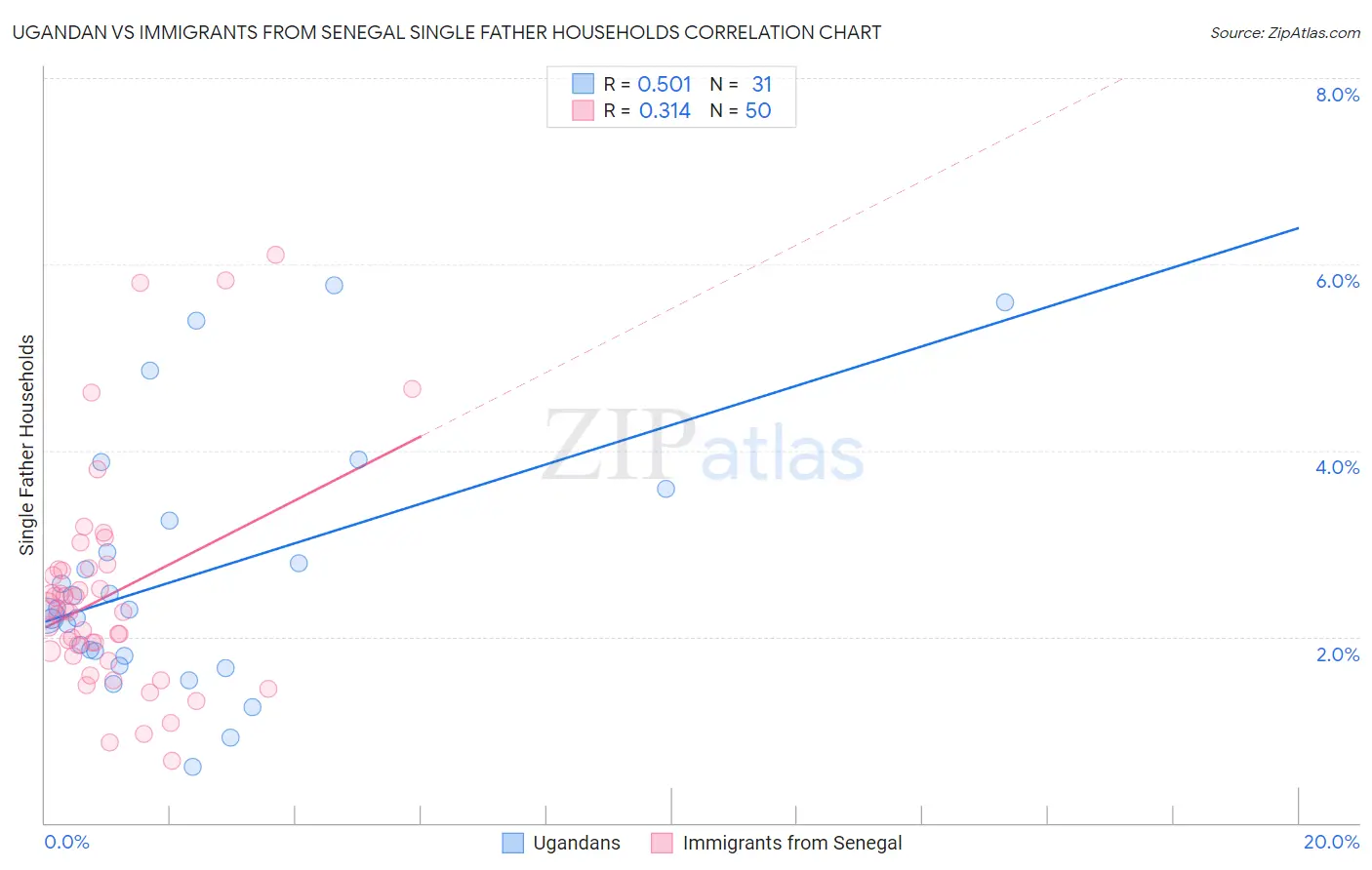 Ugandan vs Immigrants from Senegal Single Father Households