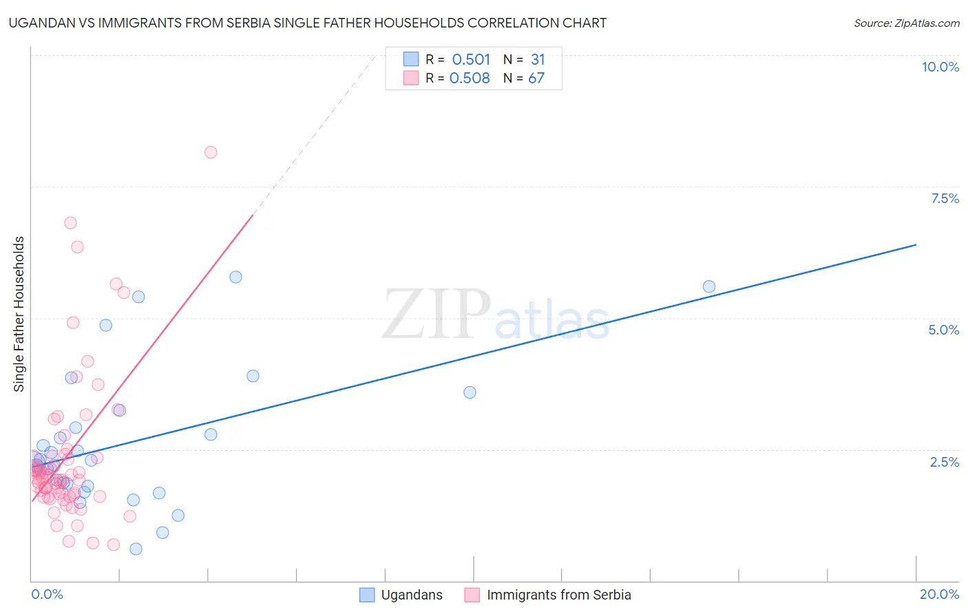 Ugandan vs Immigrants from Serbia Single Father Households