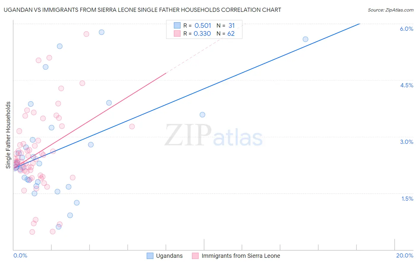 Ugandan vs Immigrants from Sierra Leone Single Father Households