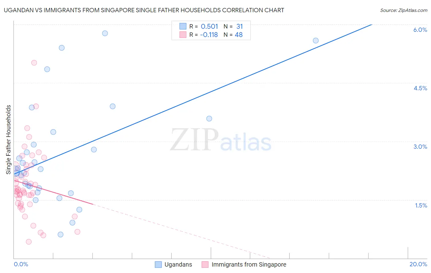 Ugandan vs Immigrants from Singapore Single Father Households