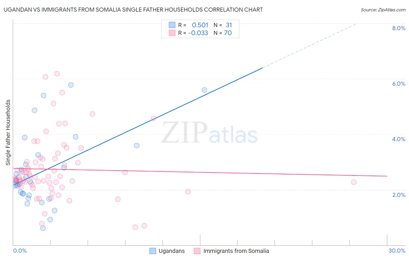Ugandan vs Immigrants from Somalia Single Father Households