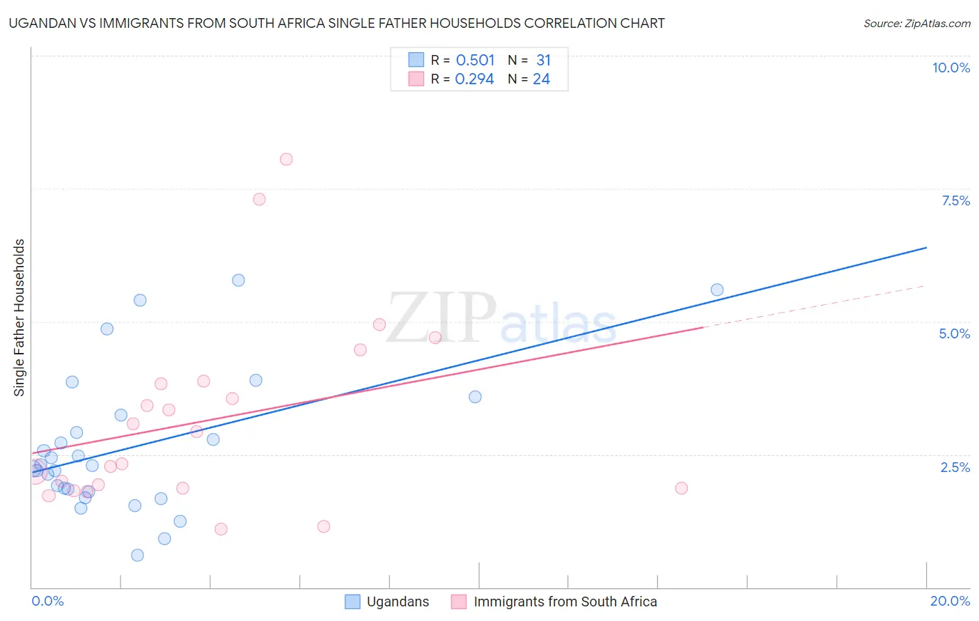 Ugandan vs Immigrants from South Africa Single Father Households