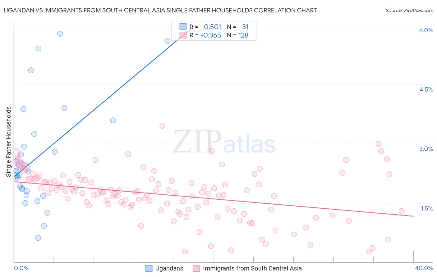 Ugandan vs Immigrants from South Central Asia Single Father Households