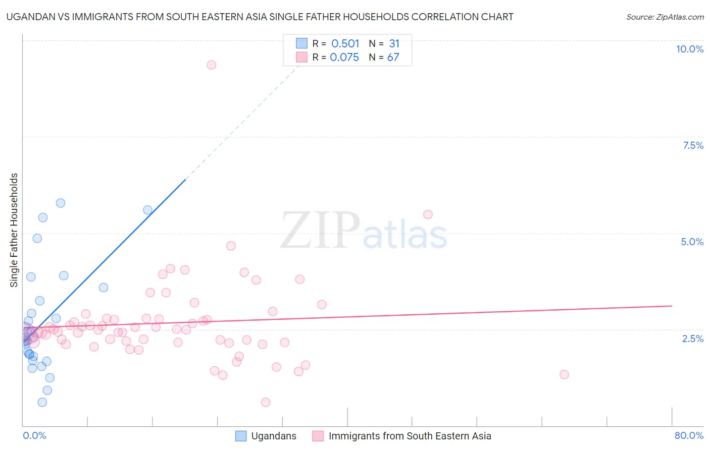 Ugandan vs Immigrants from South Eastern Asia Single Father Households