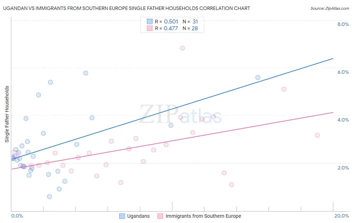 Ugandan vs Immigrants from Southern Europe Single Father Households
