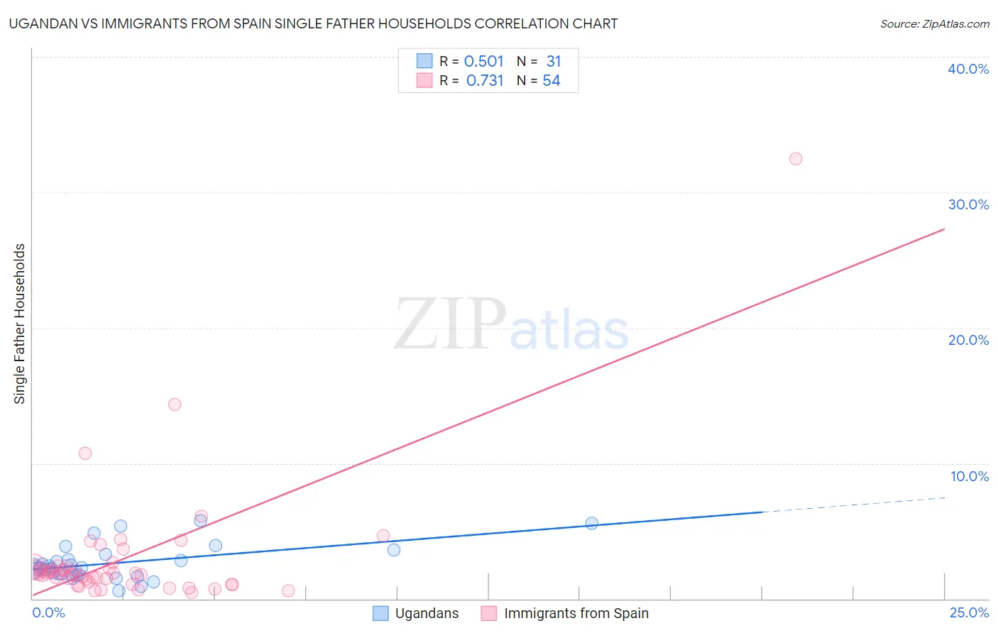 Ugandan vs Immigrants from Spain Single Father Households