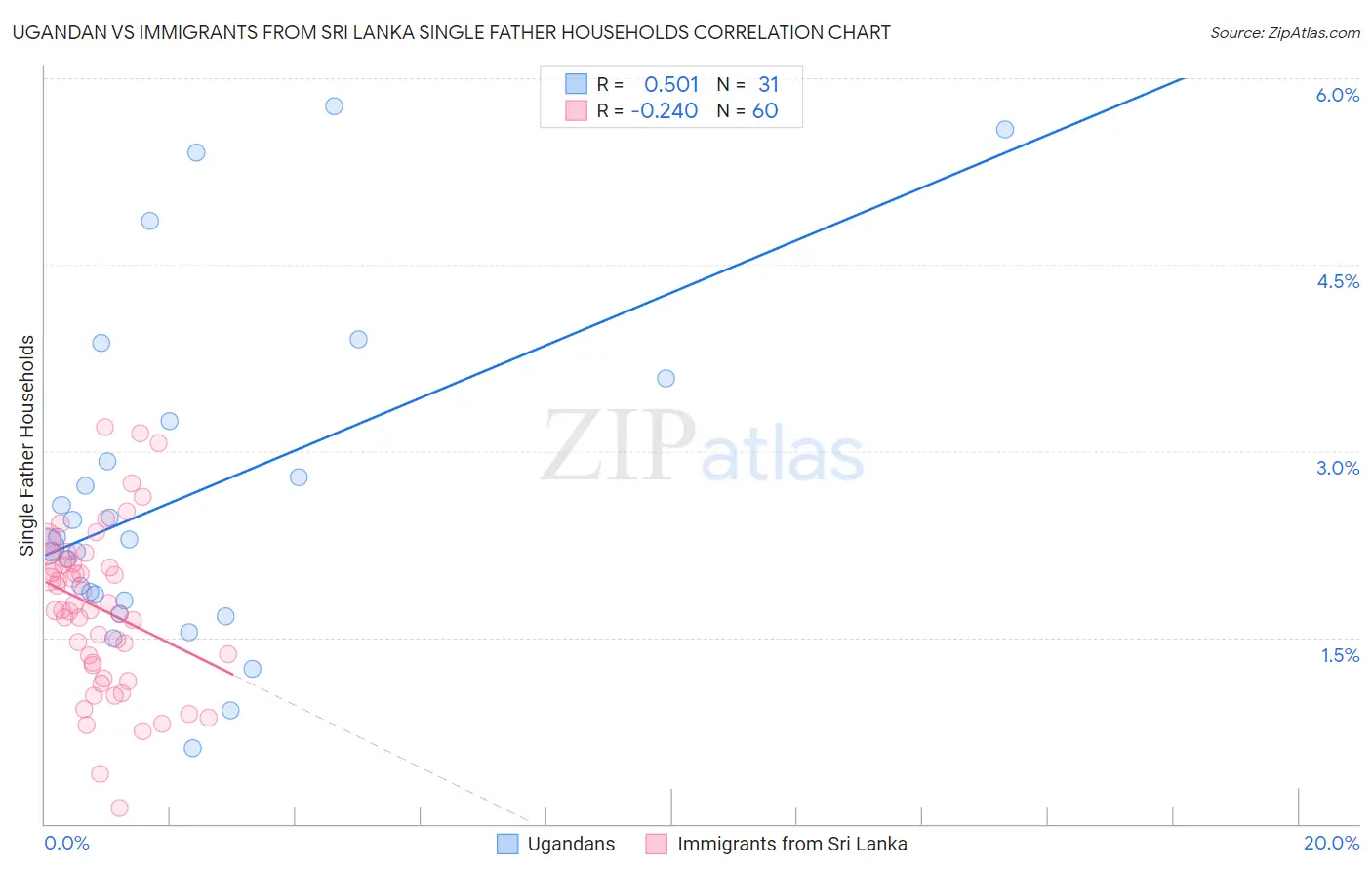 Ugandan vs Immigrants from Sri Lanka Single Father Households