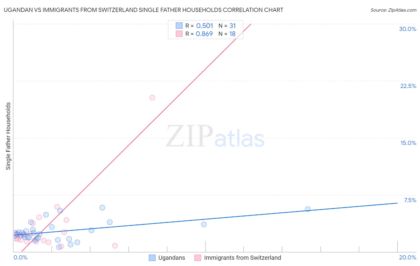 Ugandan vs Immigrants from Switzerland Single Father Households