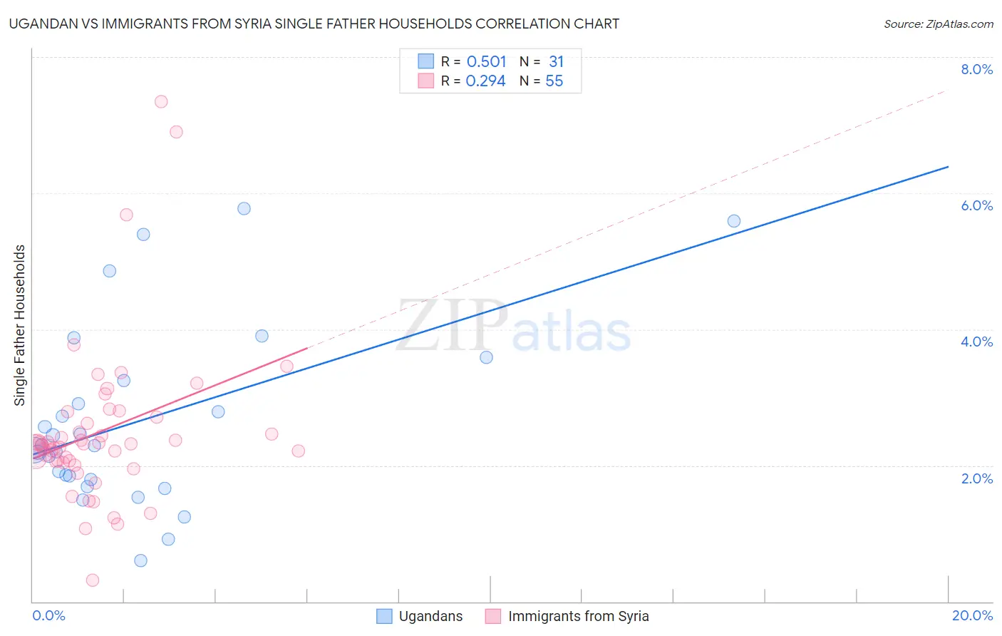 Ugandan vs Immigrants from Syria Single Father Households