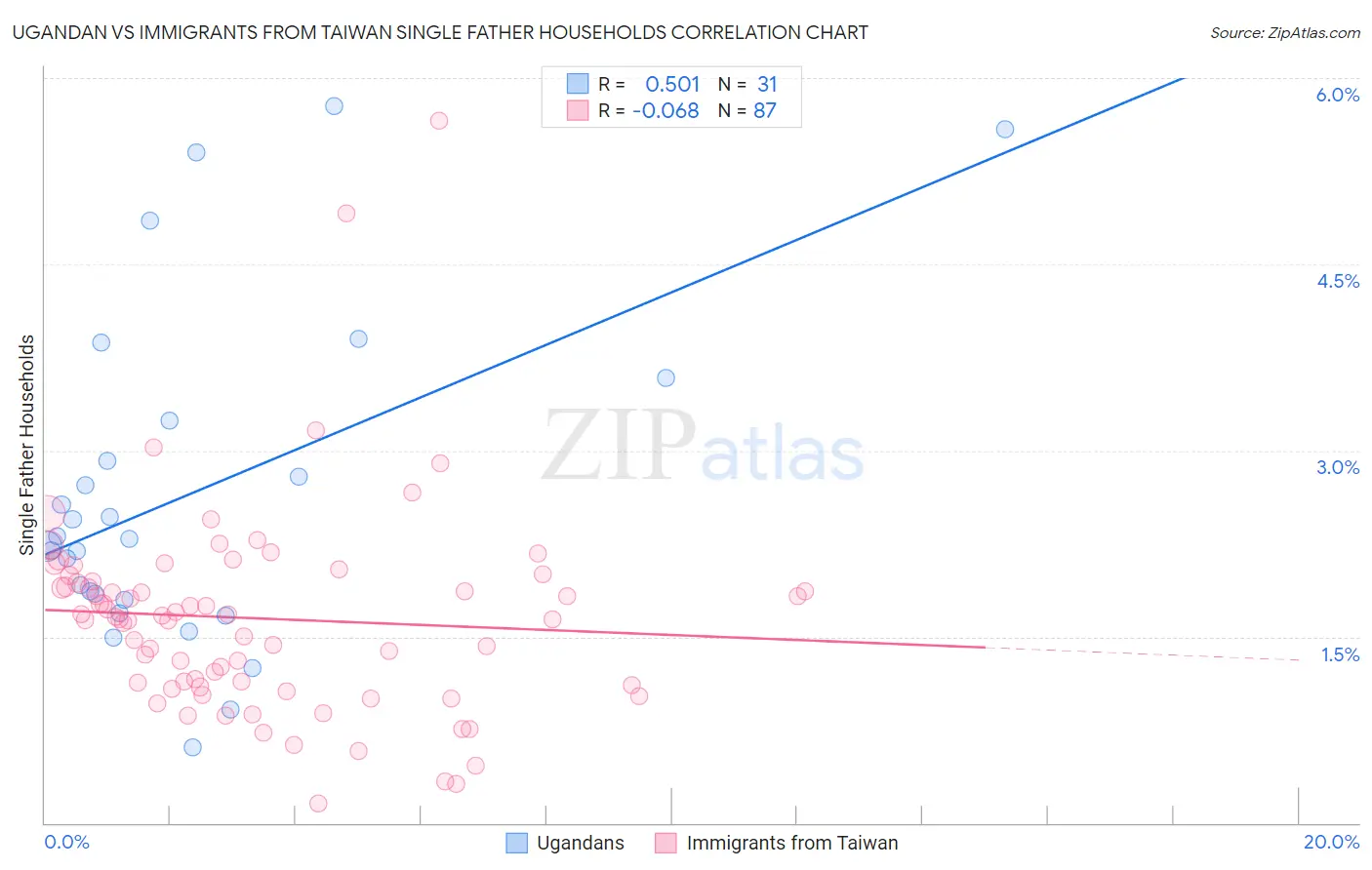 Ugandan vs Immigrants from Taiwan Single Father Households