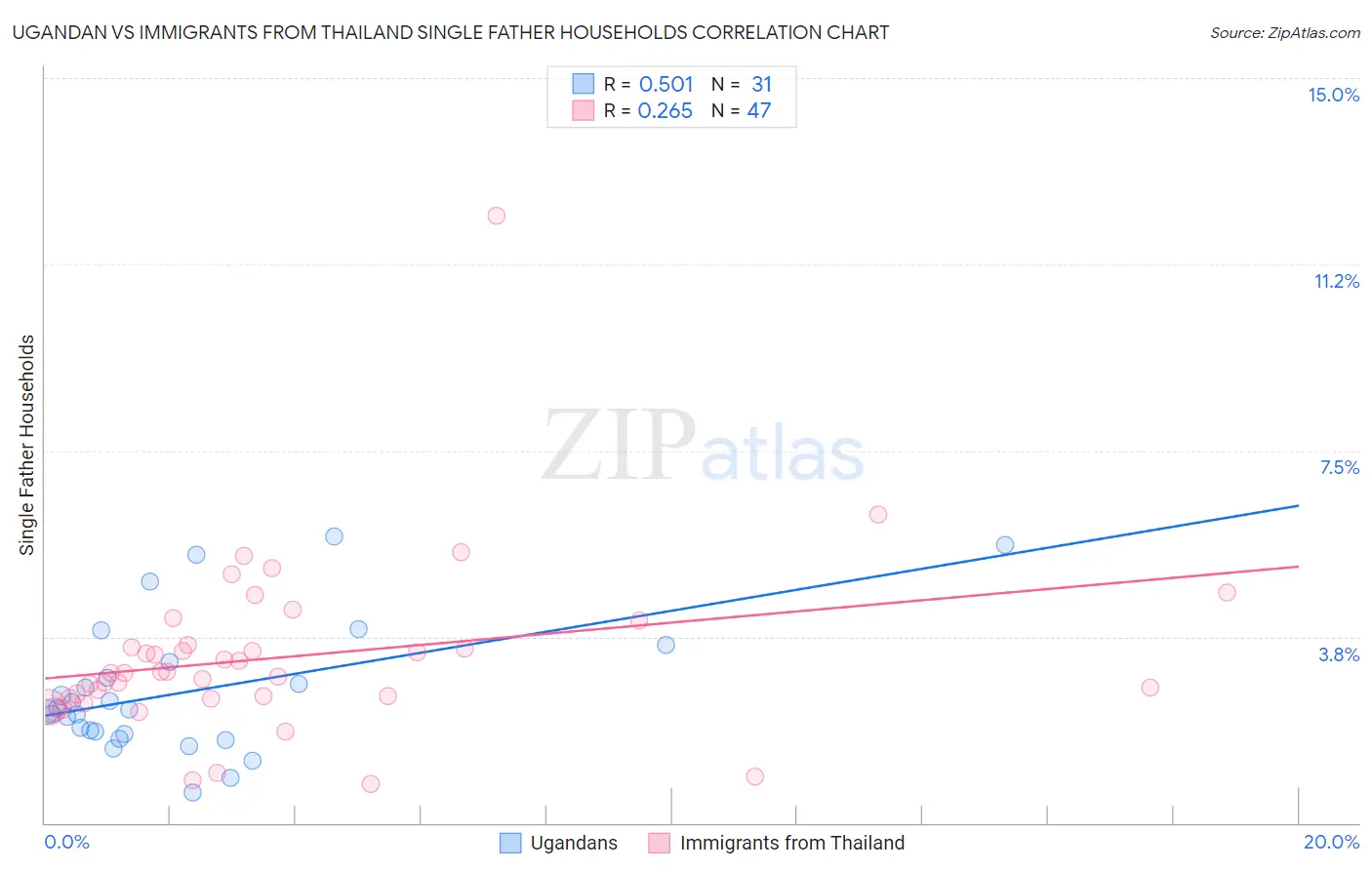 Ugandan vs Immigrants from Thailand Single Father Households