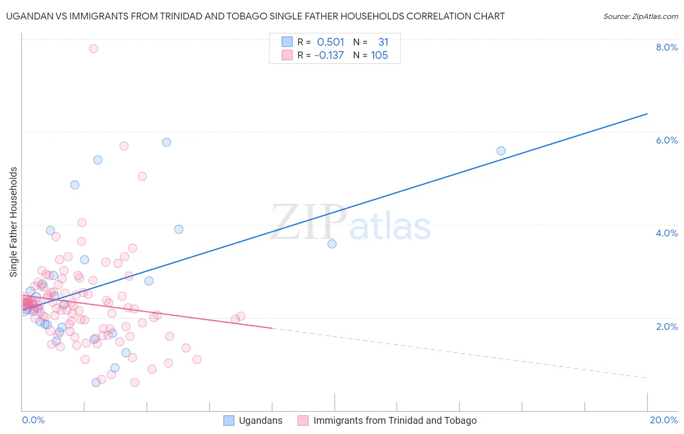 Ugandan vs Immigrants from Trinidad and Tobago Single Father Households