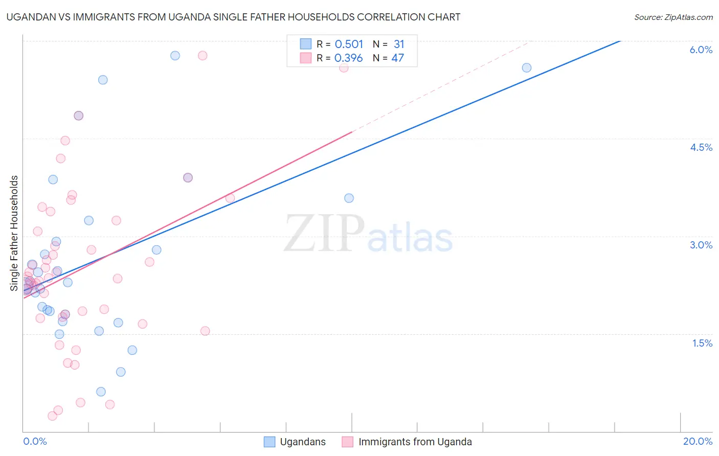 Ugandan vs Immigrants from Uganda Single Father Households