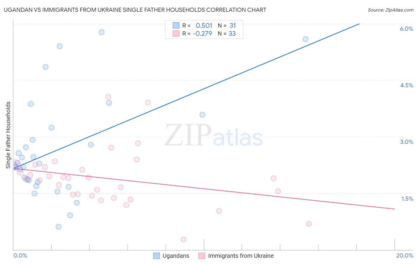 Ugandan vs Immigrants from Ukraine Single Father Households