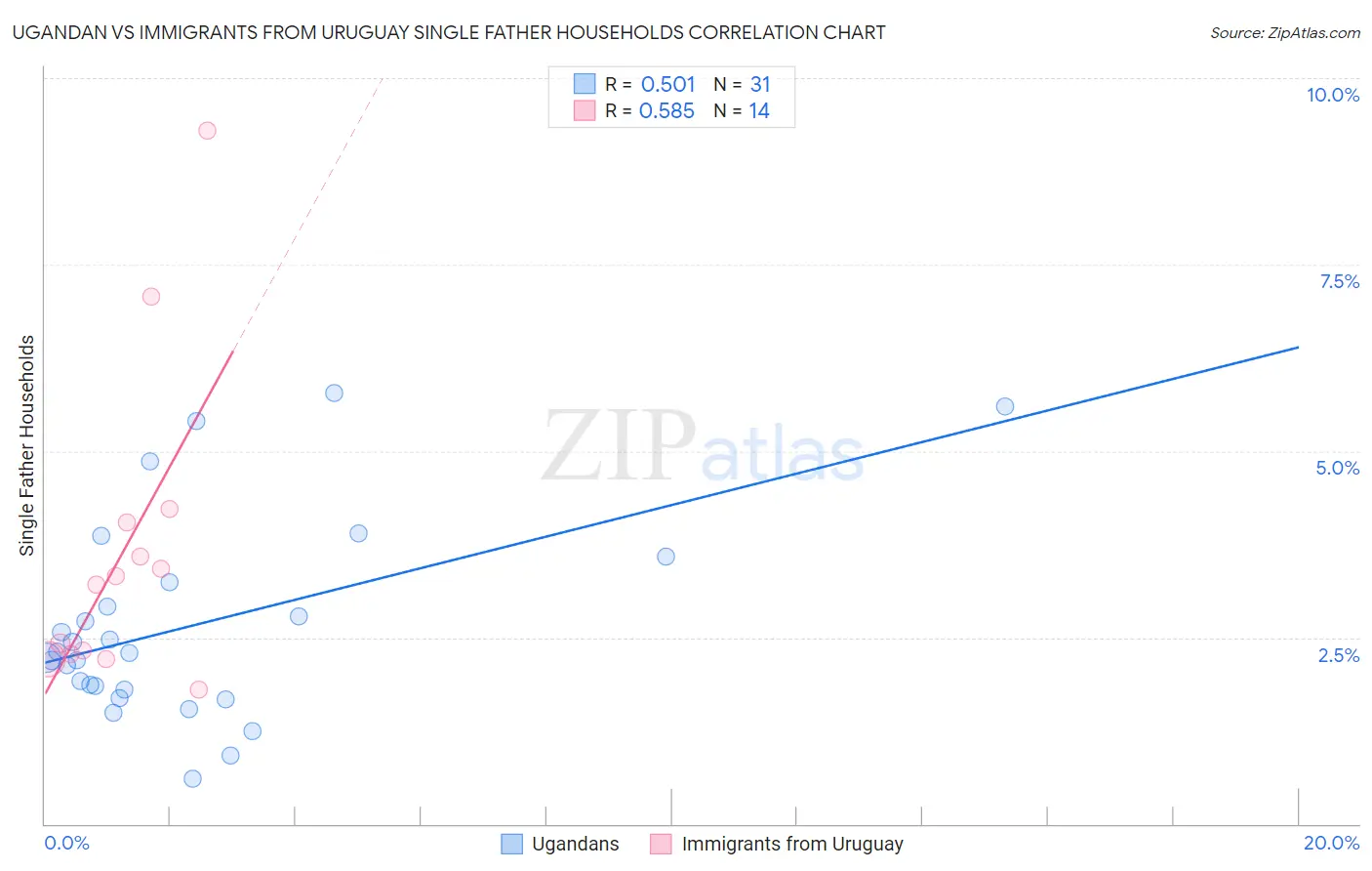 Ugandan vs Immigrants from Uruguay Single Father Households