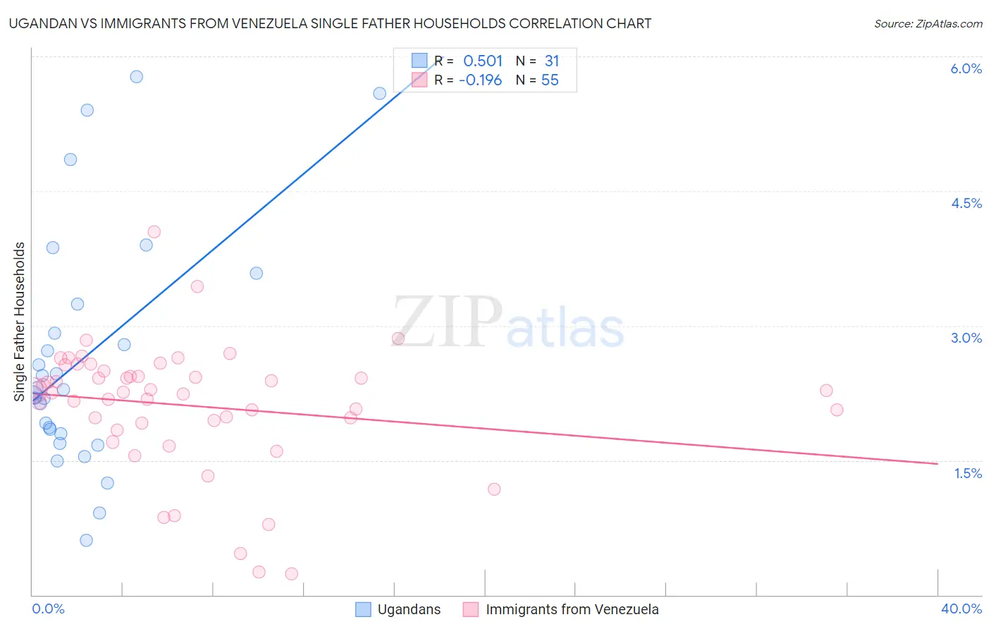Ugandan vs Immigrants from Venezuela Single Father Households