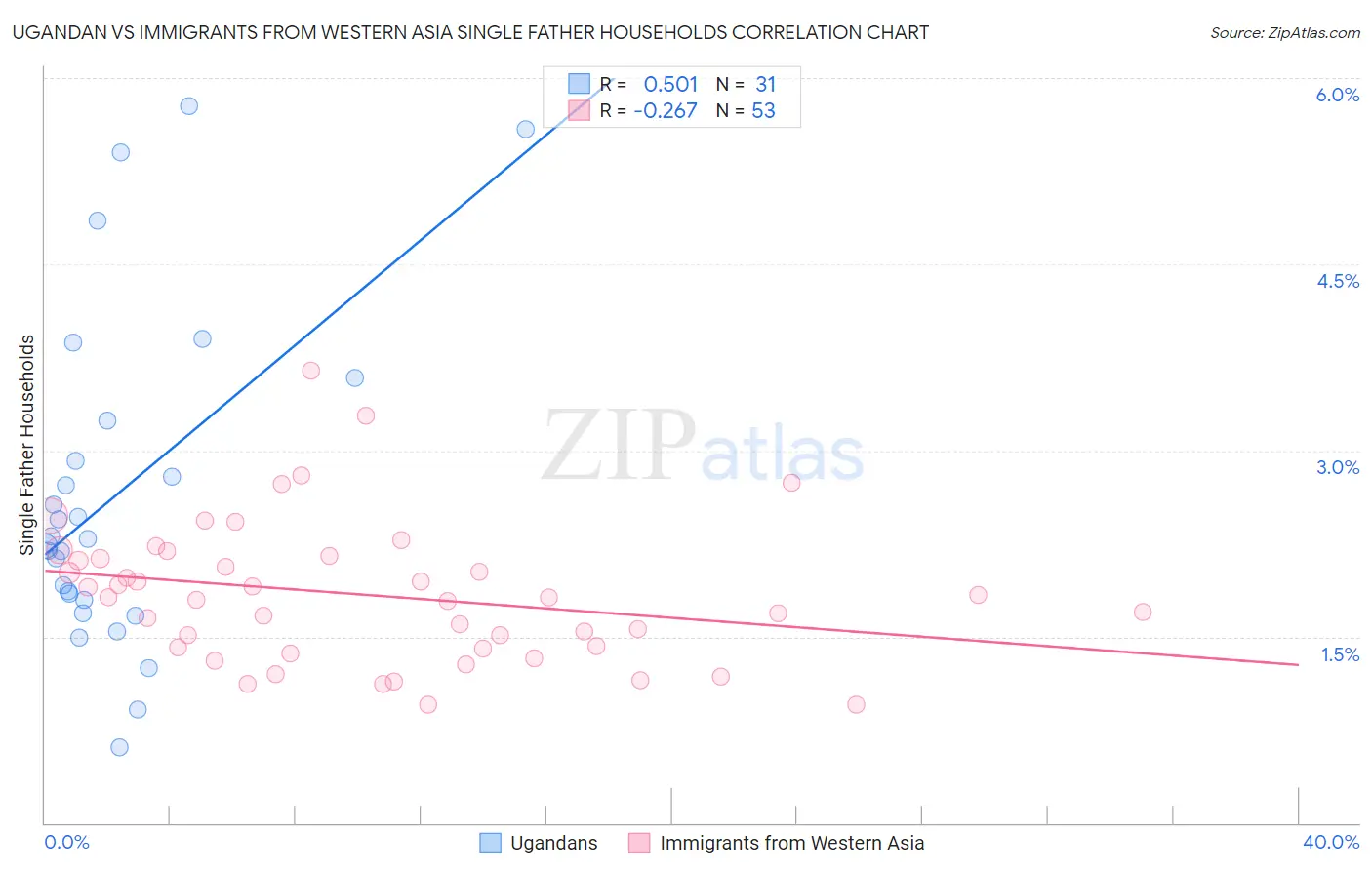 Ugandan vs Immigrants from Western Asia Single Father Households