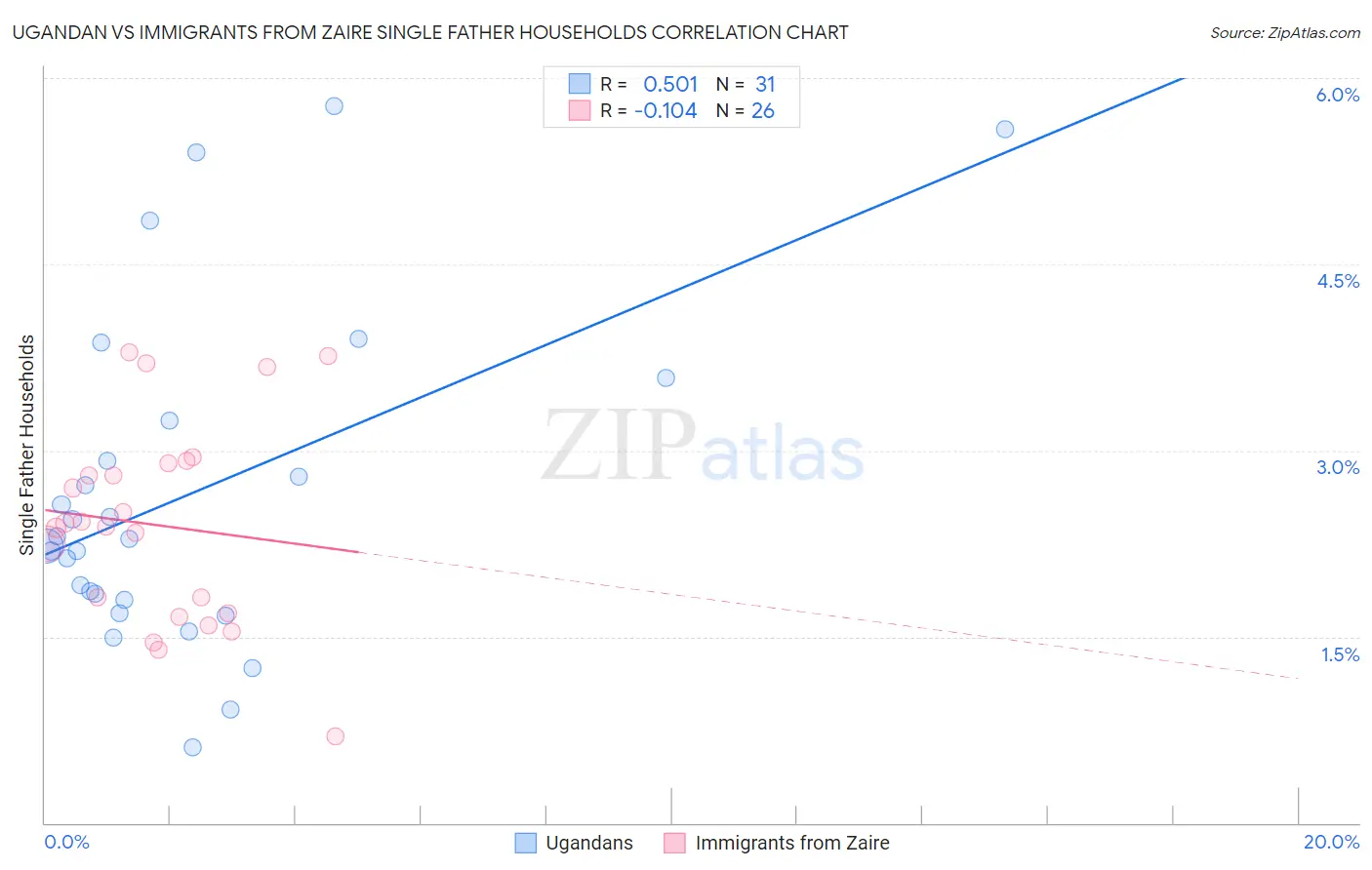 Ugandan vs Immigrants from Zaire Single Father Households