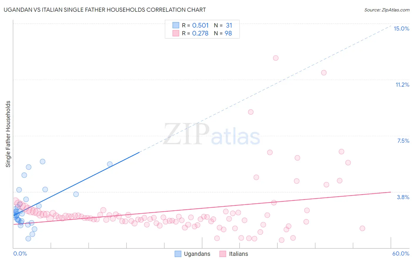 Ugandan vs Italian Single Father Households