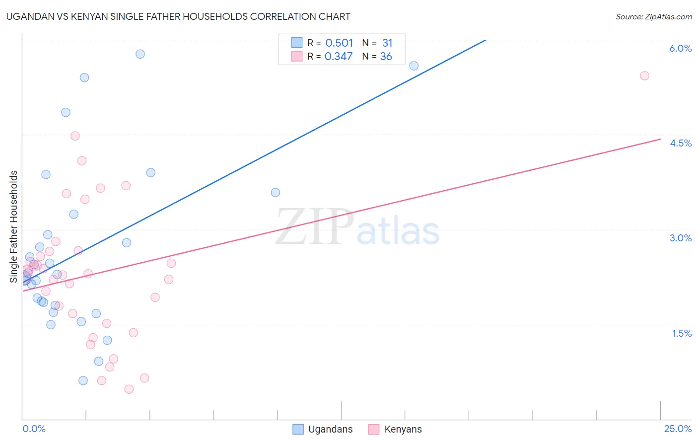 Ugandan vs Kenyan Single Father Households