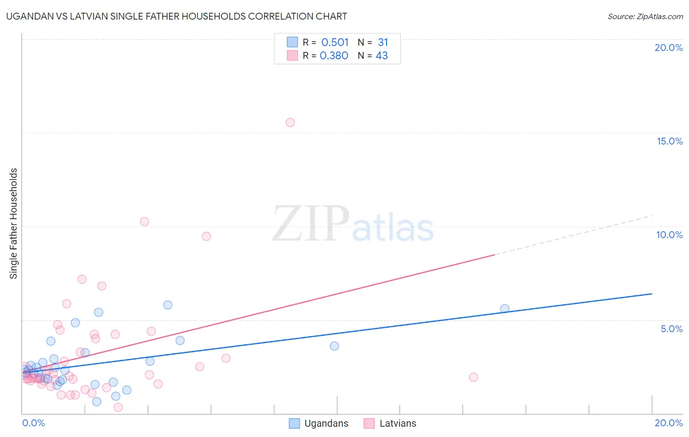 Ugandan vs Latvian Single Father Households