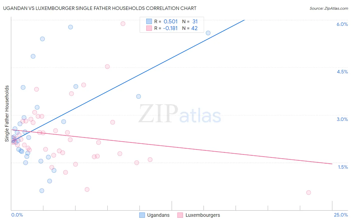 Ugandan vs Luxembourger Single Father Households