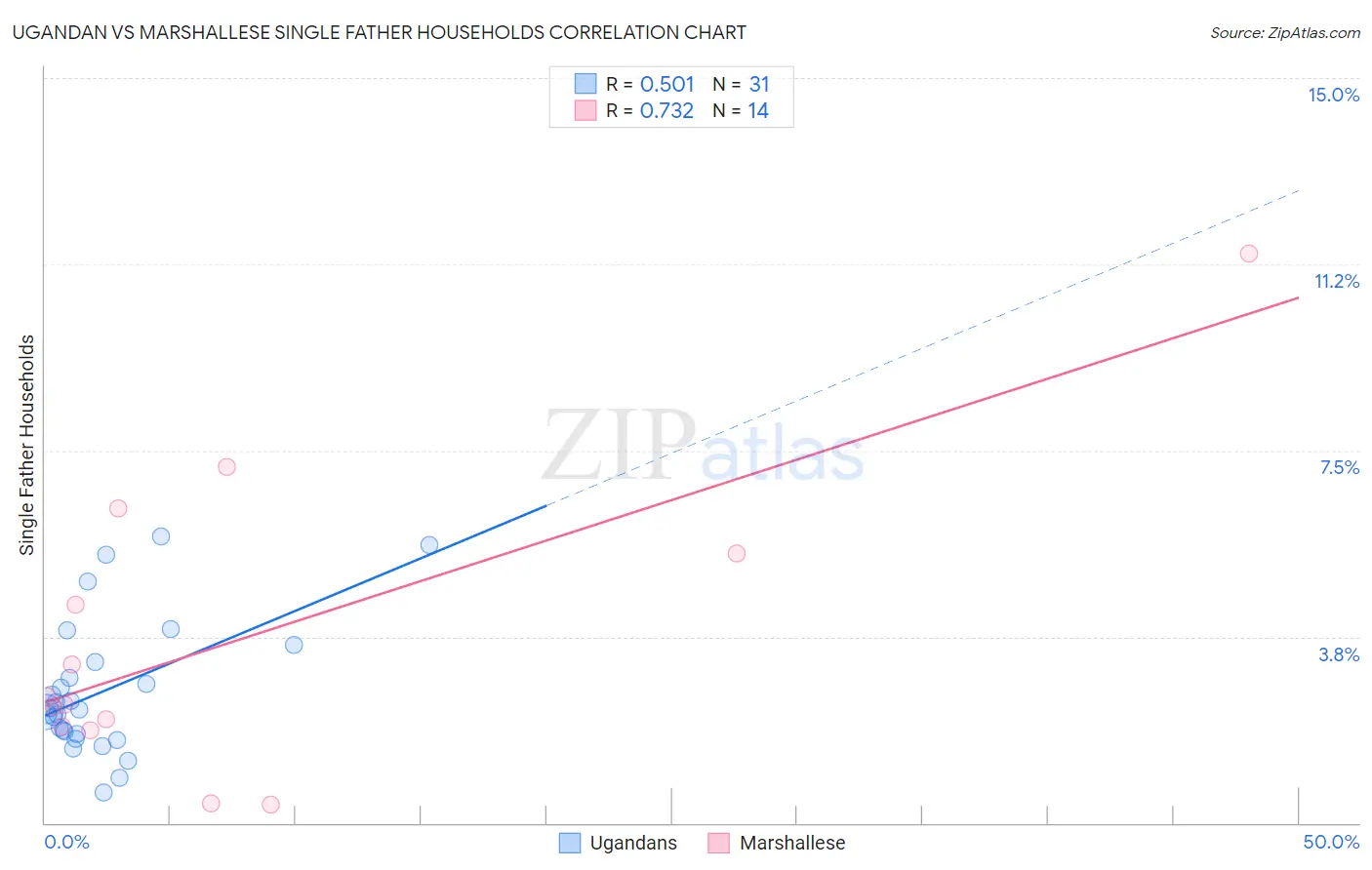 Ugandan vs Marshallese Single Father Households