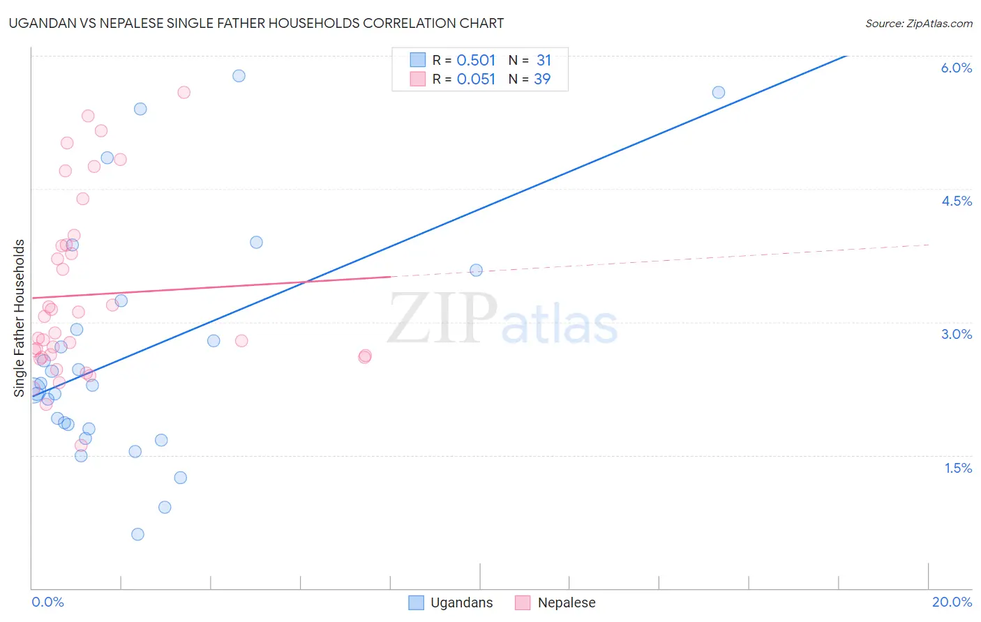 Ugandan vs Nepalese Single Father Households