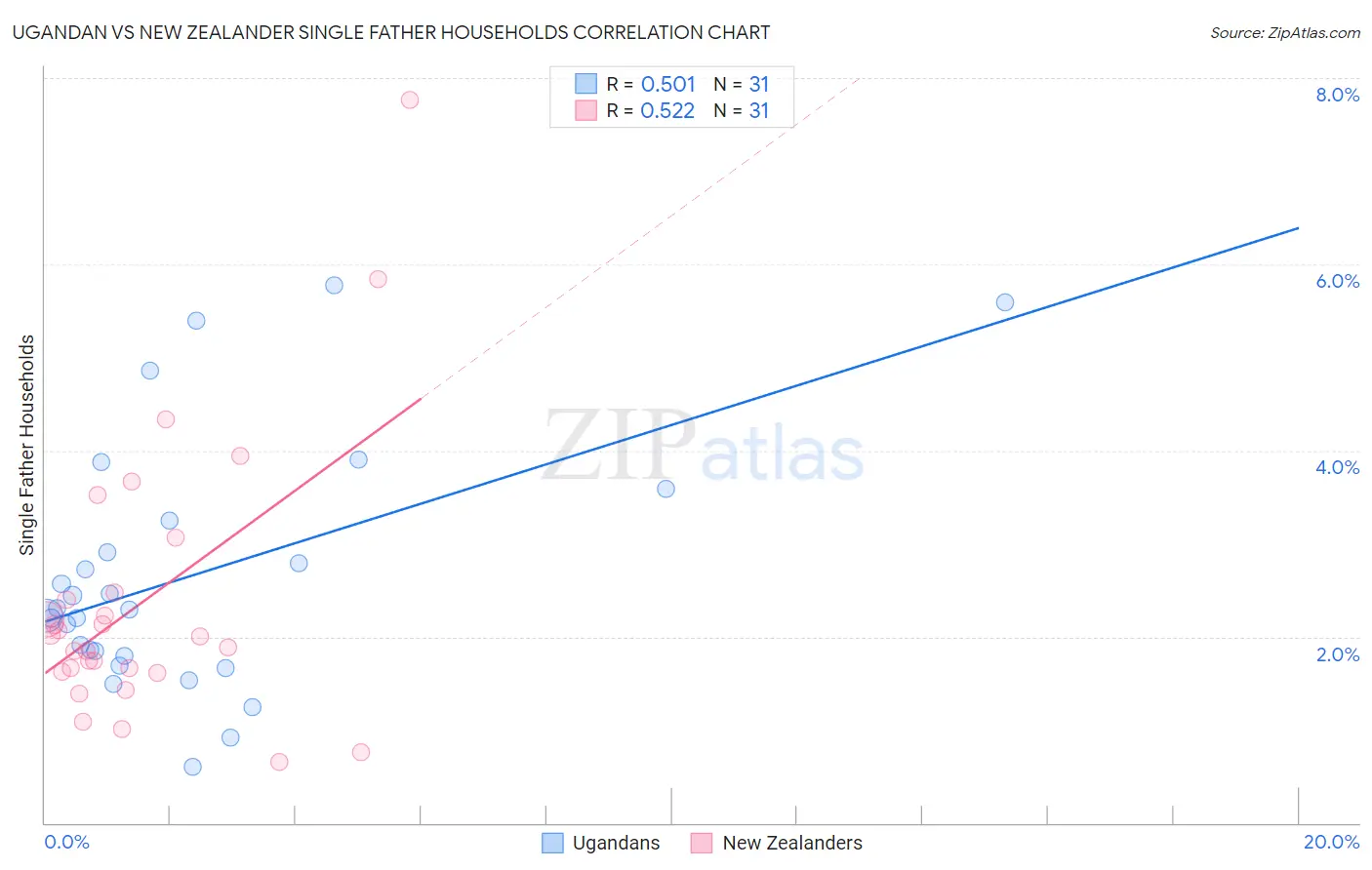 Ugandan vs New Zealander Single Father Households