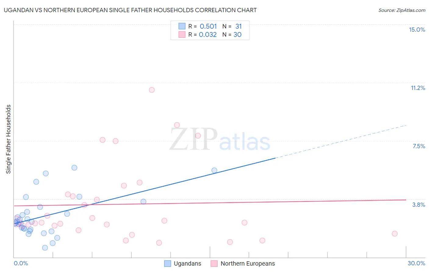Ugandan vs Northern European Single Father Households