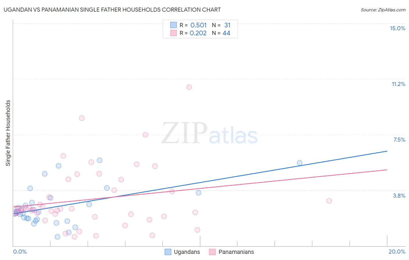 Ugandan vs Panamanian Single Father Households