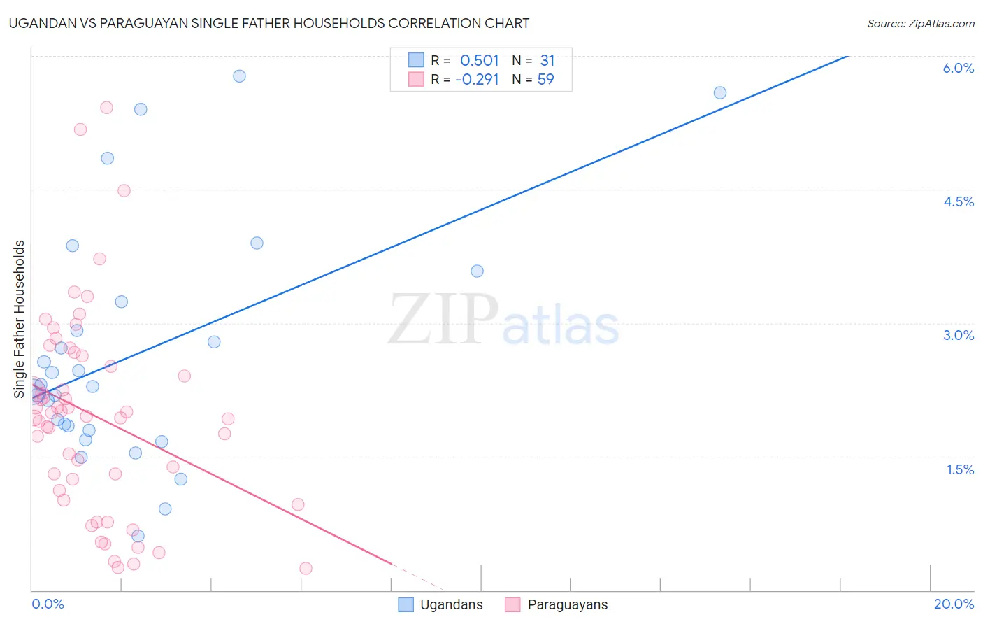 Ugandan vs Paraguayan Single Father Households