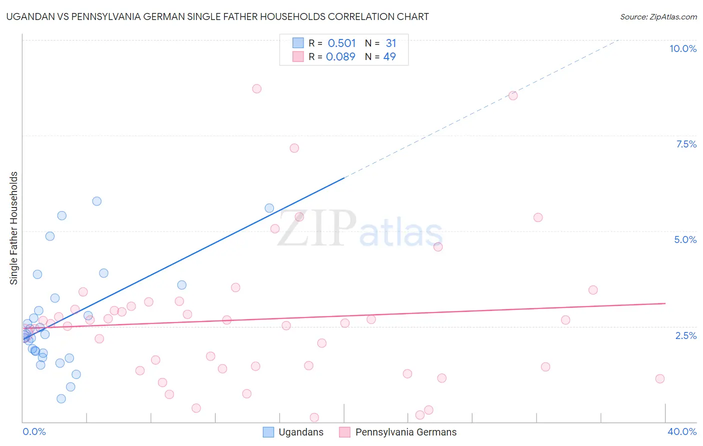 Ugandan vs Pennsylvania German Single Father Households