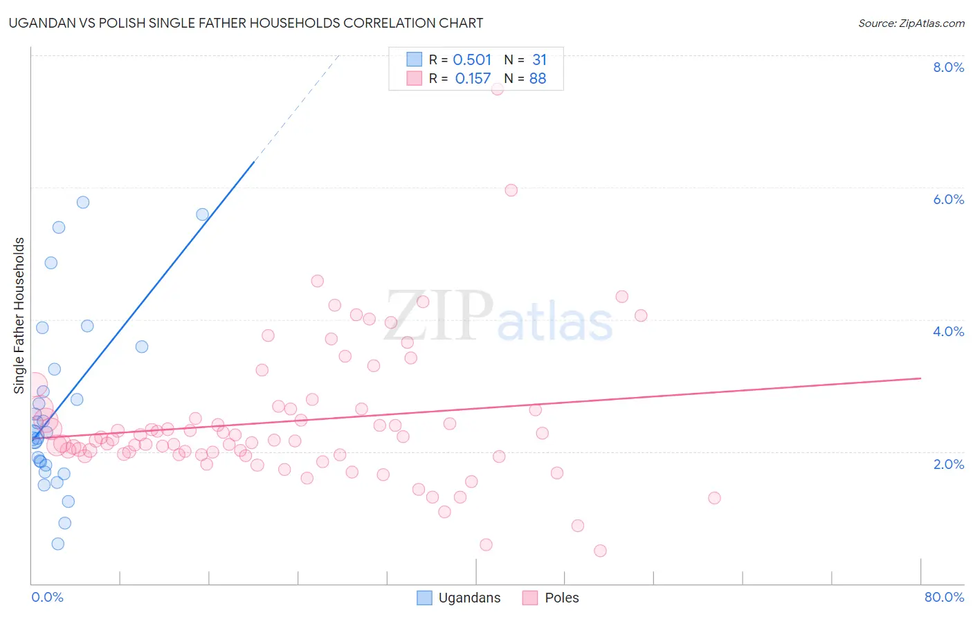 Ugandan vs Polish Single Father Households