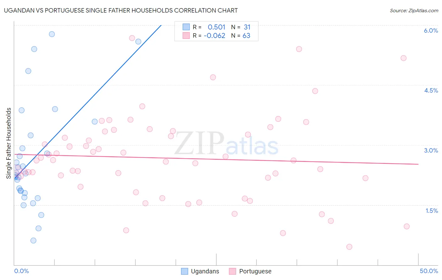 Ugandan vs Portuguese Single Father Households