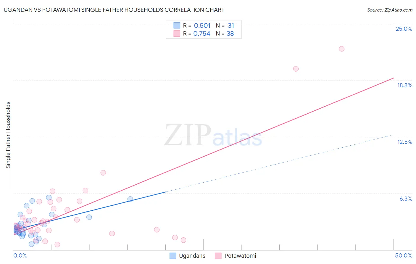 Ugandan vs Potawatomi Single Father Households