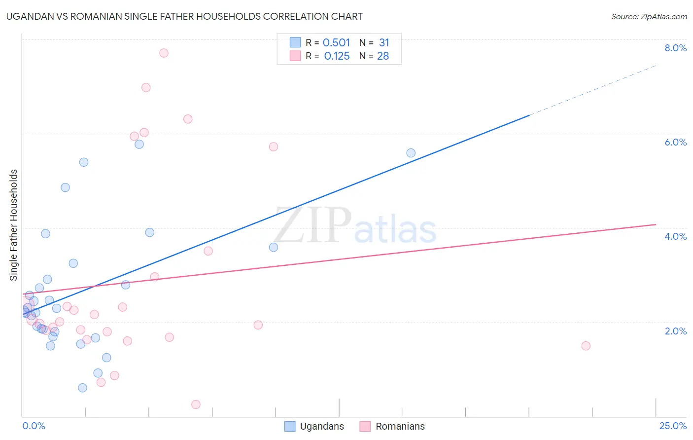 Ugandan vs Romanian Single Father Households