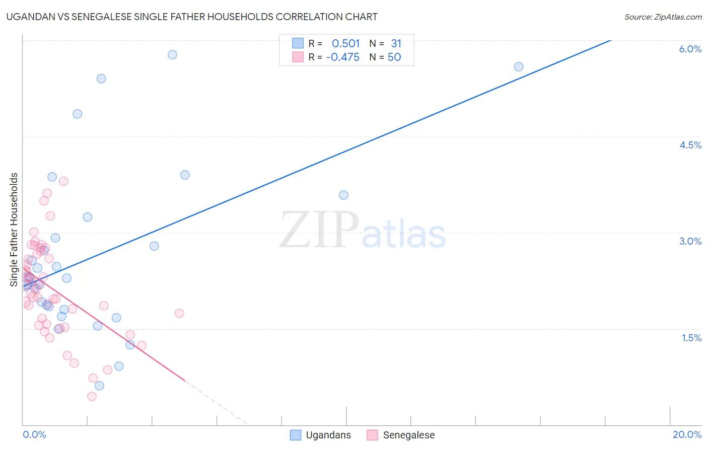 Ugandan vs Senegalese Single Father Households