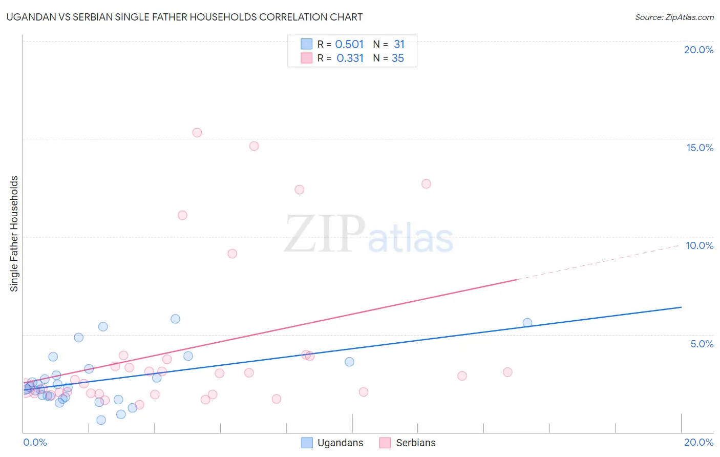 Ugandan vs Serbian Single Father Households