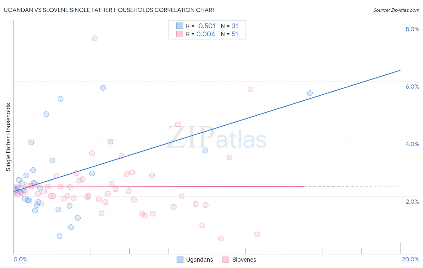 Ugandan vs Slovene Single Father Households
