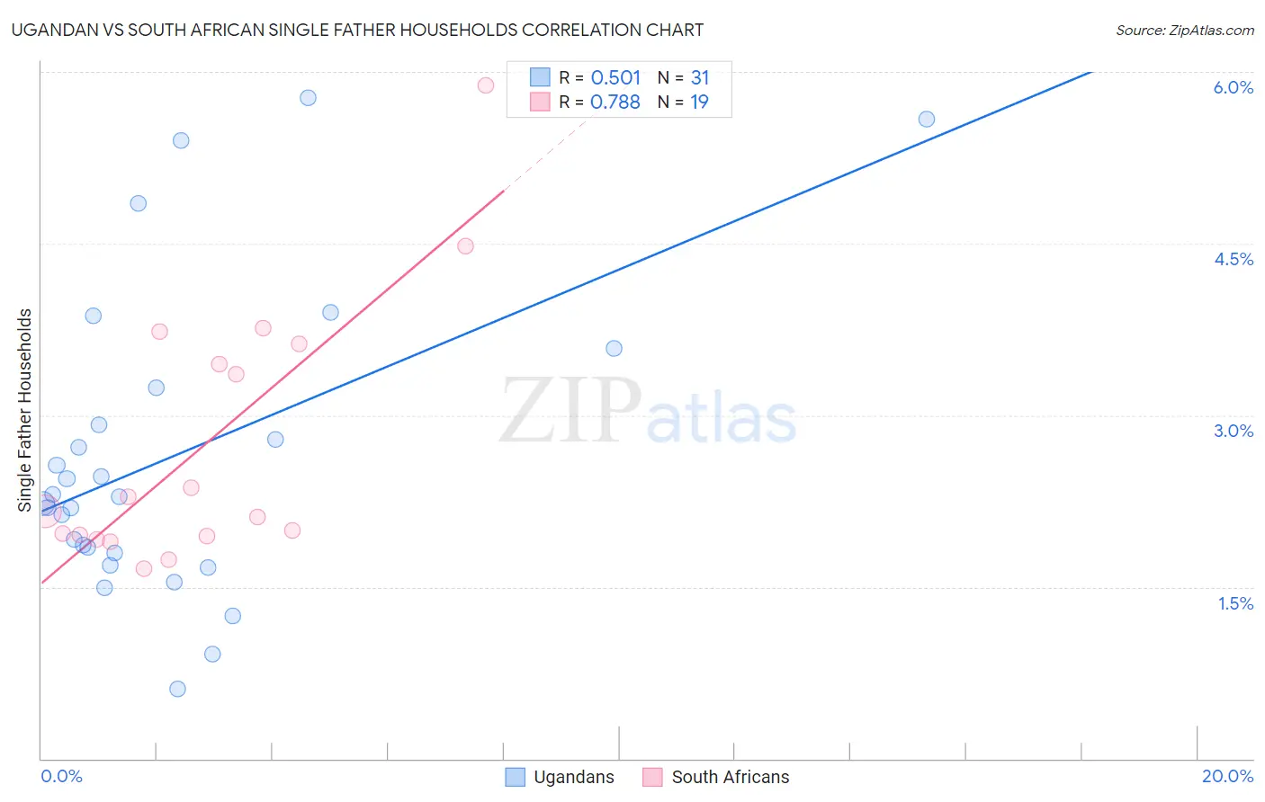 Ugandan vs South African Single Father Households