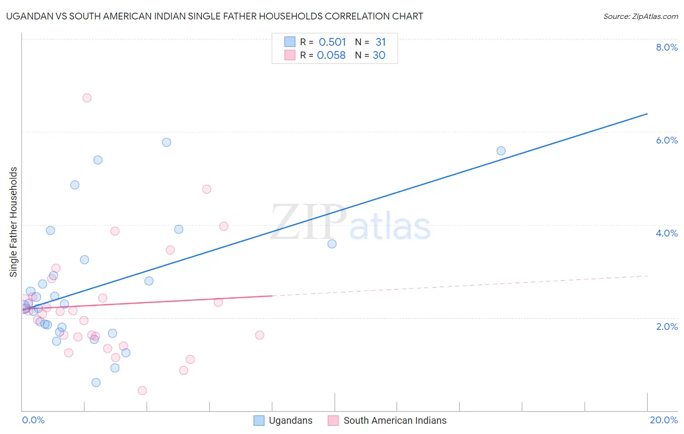 Ugandan vs South American Indian Single Father Households