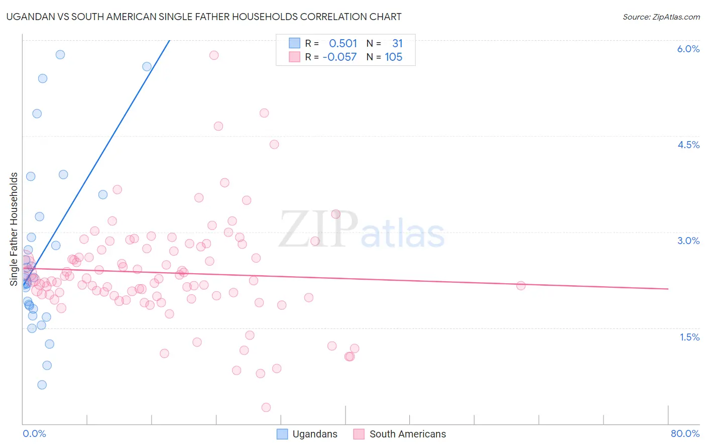 Ugandan vs South American Single Father Households