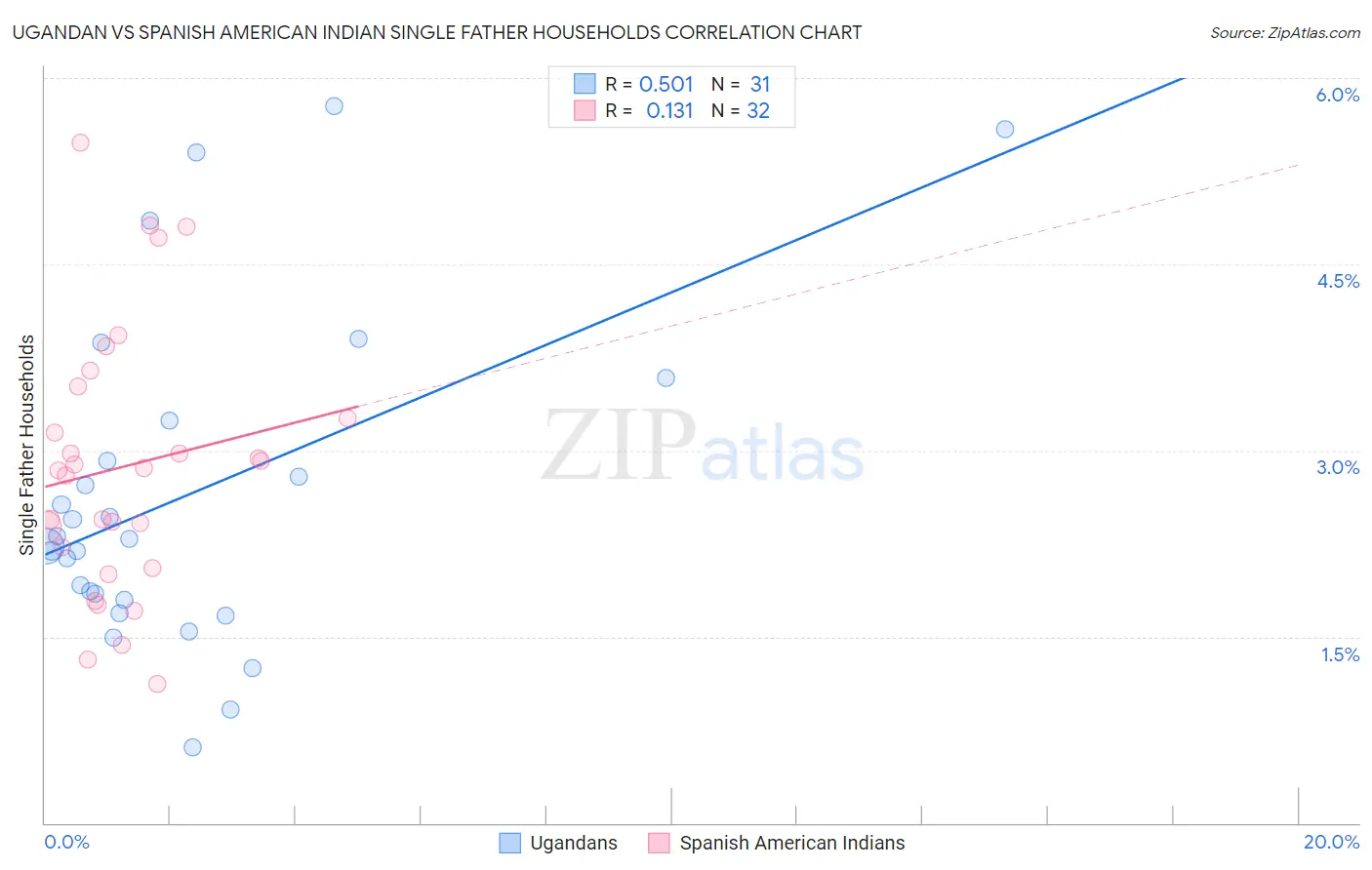 Ugandan vs Spanish American Indian Single Father Households