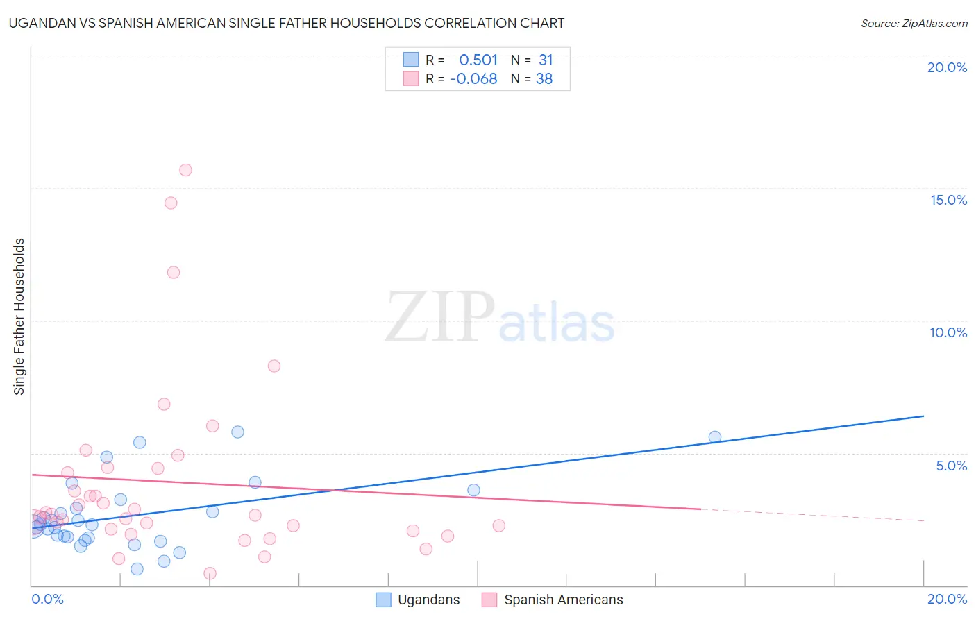 Ugandan vs Spanish American Single Father Households