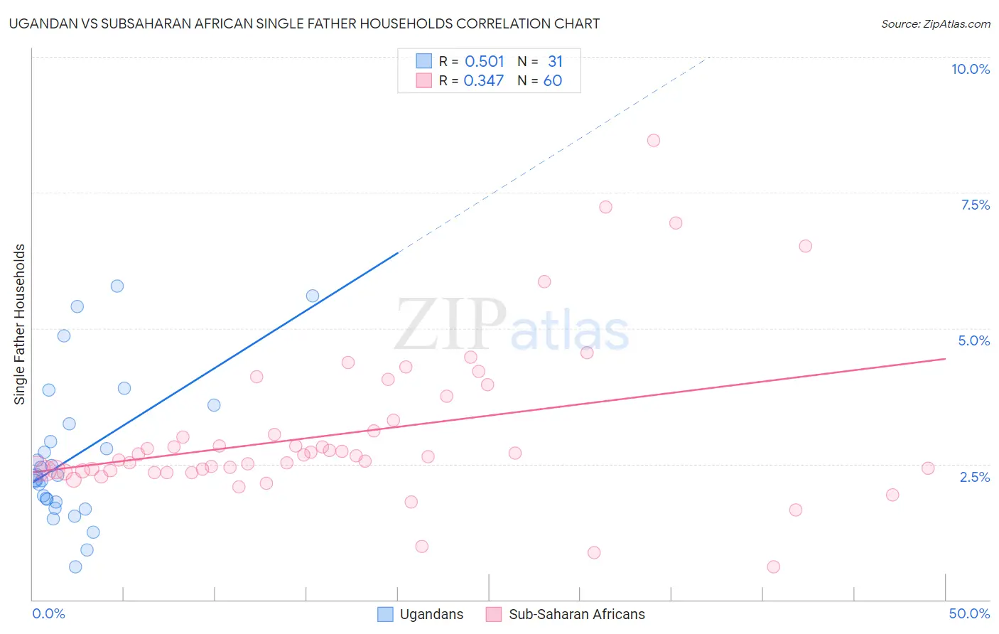 Ugandan vs Subsaharan African Single Father Households