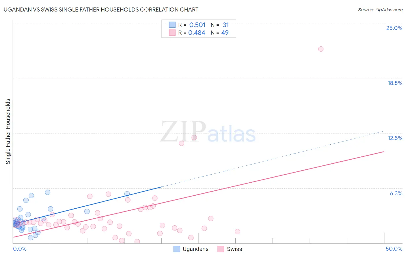 Ugandan vs Swiss Single Father Households