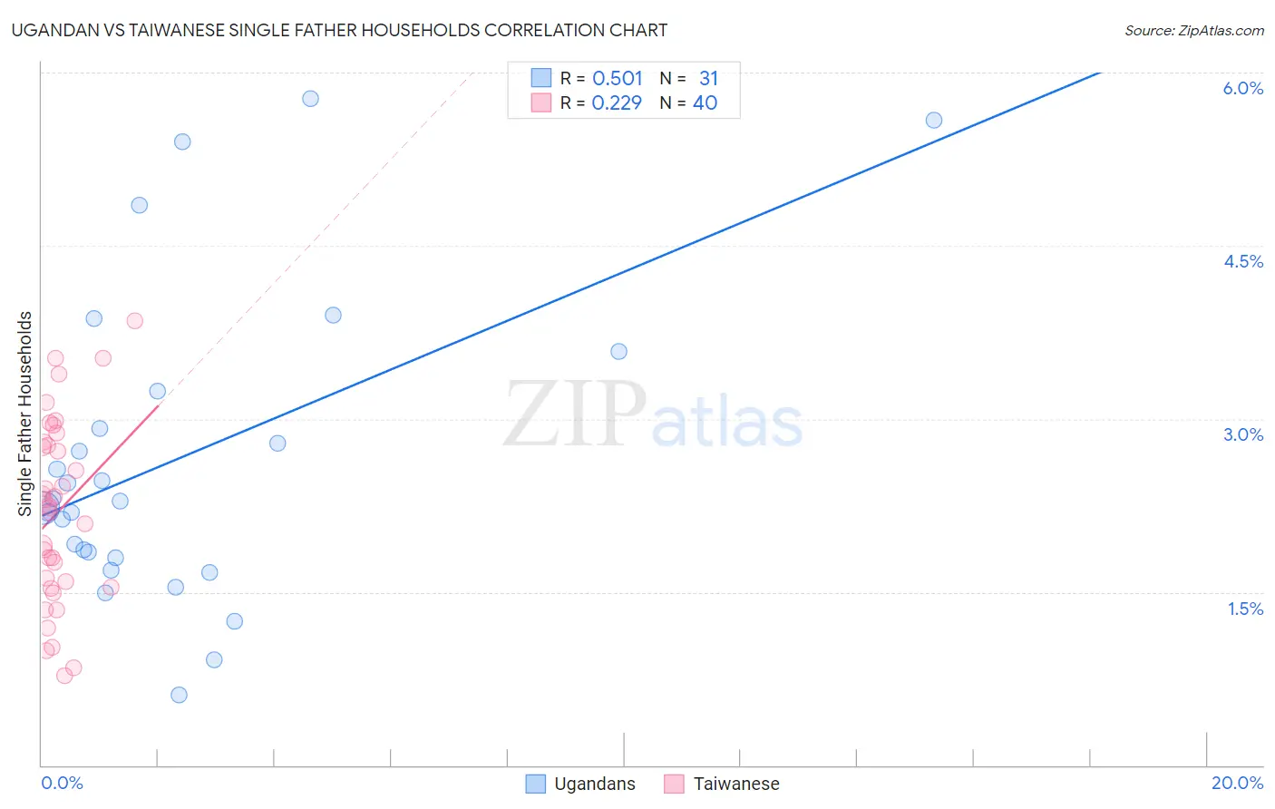 Ugandan vs Taiwanese Single Father Households